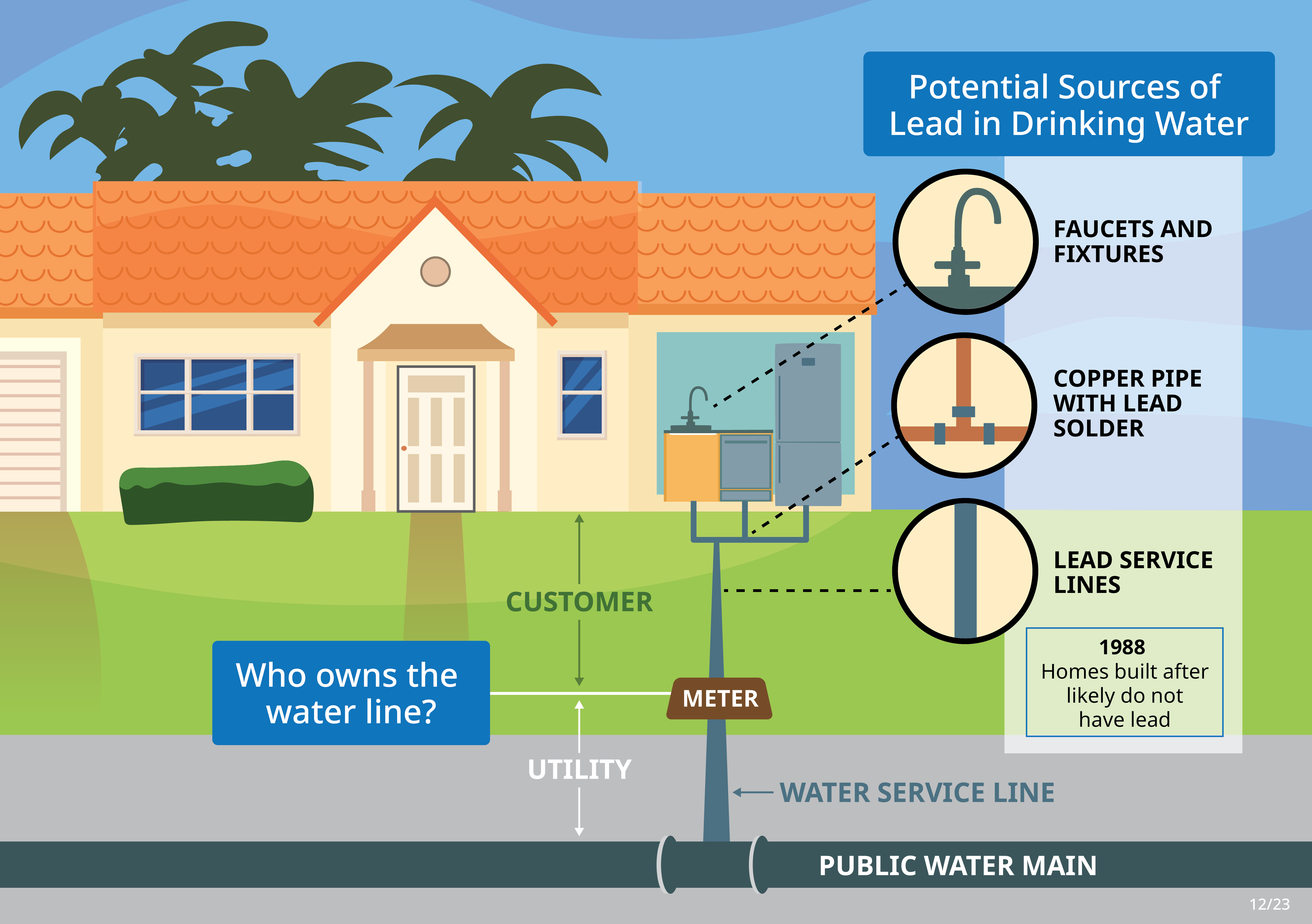 The illustration shows that the pipe that runs from the water main in the street to the building is called a service line. As water runs through lead service lines or fixtures the lead can dissolve or break off into tiny particles that may end up in tap water. Toho is responsible for the service line up to and including the water meter. The property owner is responsible for the service line from the water meter to their building. Maintaining the service line is typically a shared responsibility.
