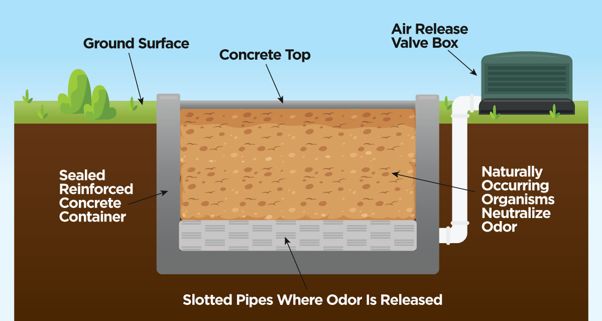 Diagram shows how the new odor control system will work.
