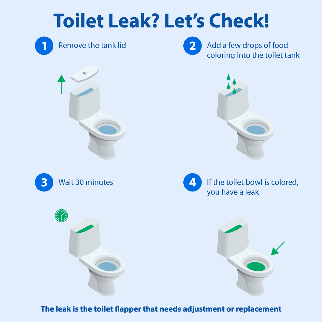 Graphic shows how to test a toilet for leaks by placing a few drops of food coloring in the toilet tank. If any color shows up in the bowl after 30 minutes, you have a leak caused by a misaligned or worn out toilet flapper. Toilet flappers are inexpensive and easy to replace. 